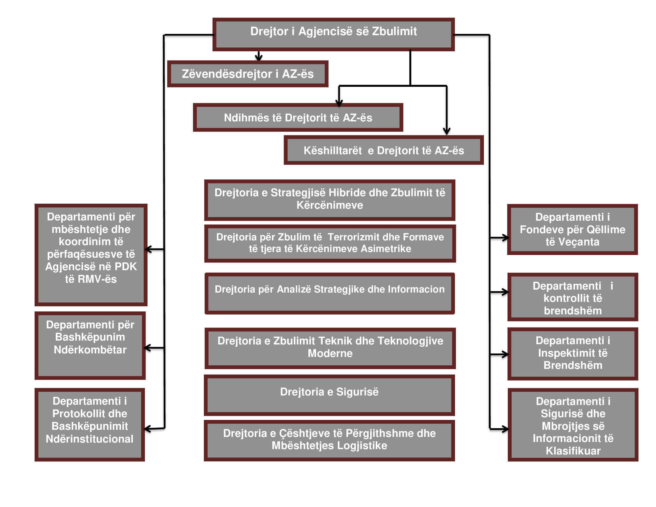 organogram