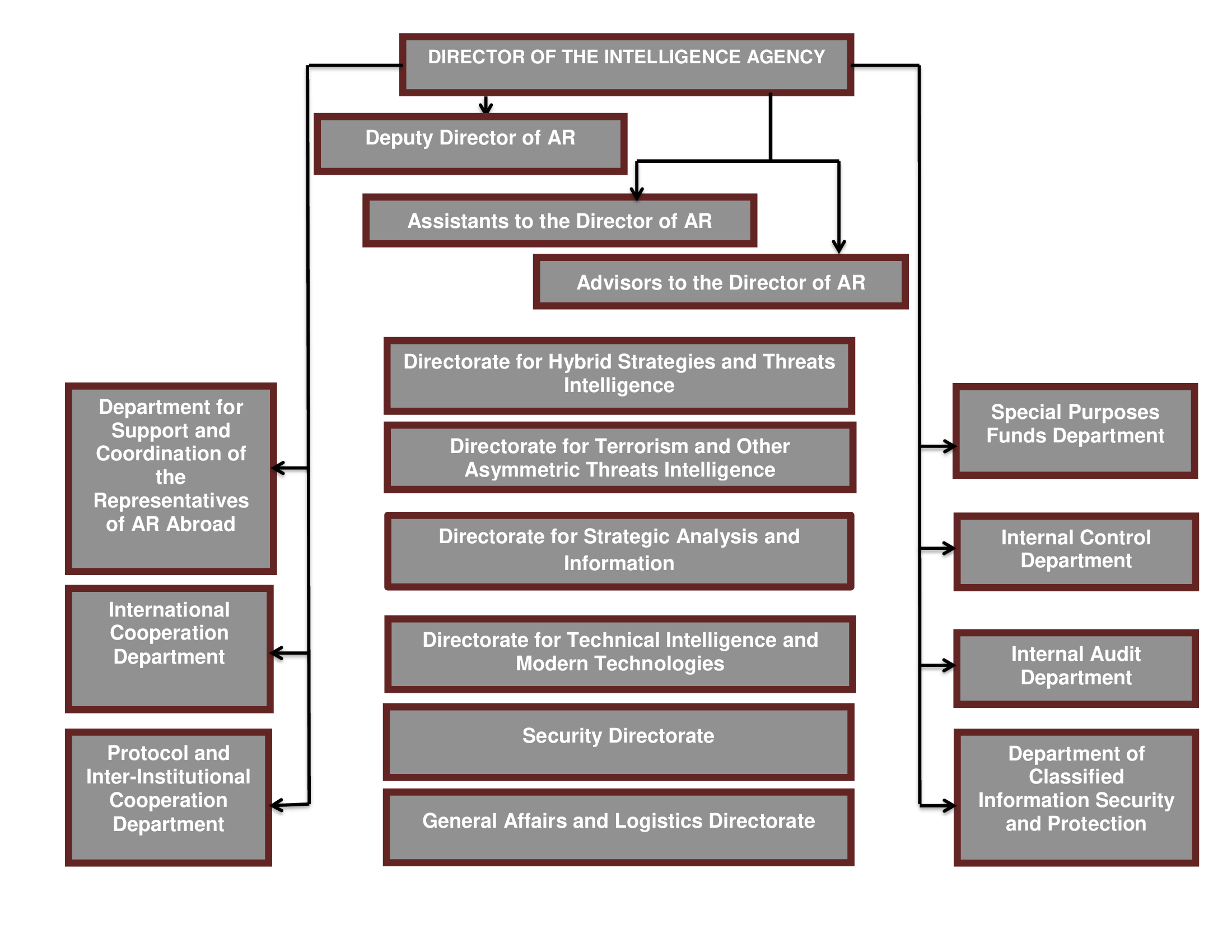 organogram