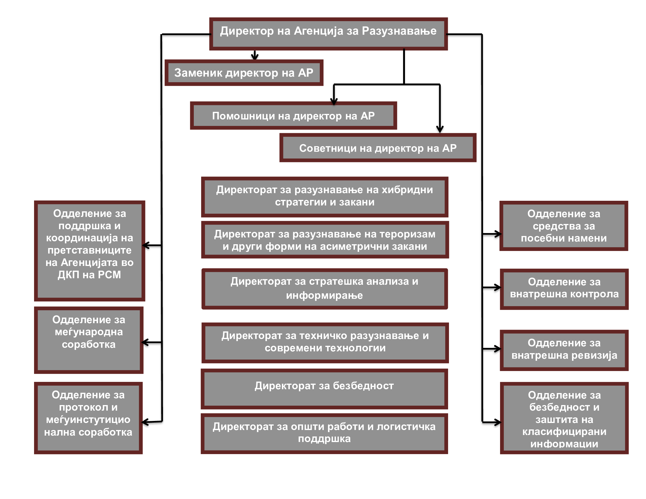 organogram